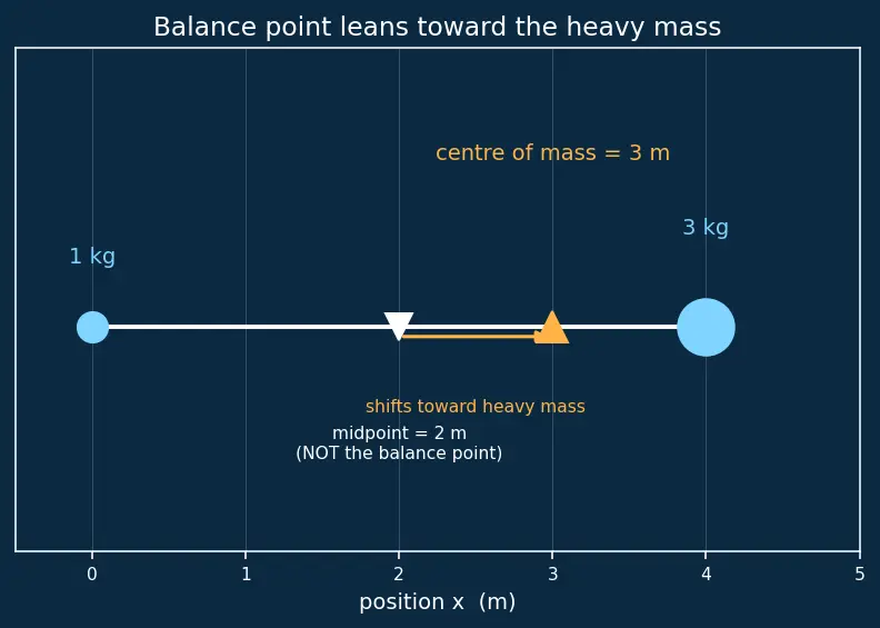 Figure — Motion of centre of mass — external force determines a_CM