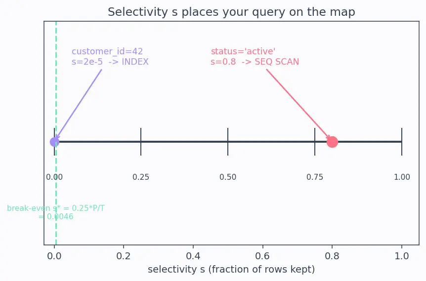 Figure — EXPLAIN — reading query plans, cost estimation