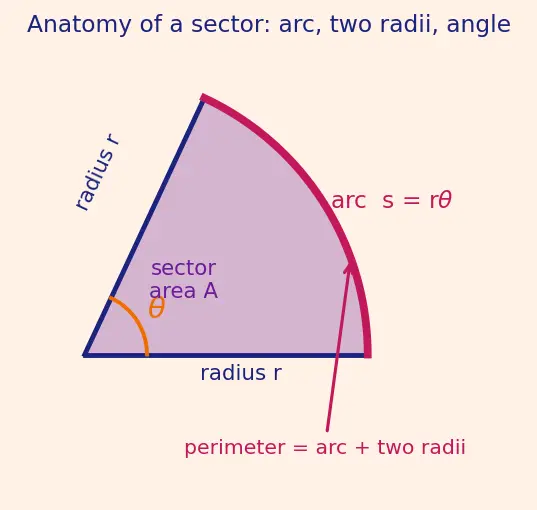Figure — Arc length and sector area using radians
