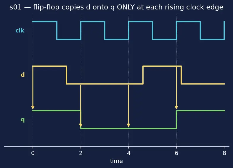 Figure — Sequential logic and always blocks