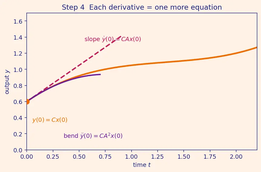 Figure — Observability — when KF can estimate state
