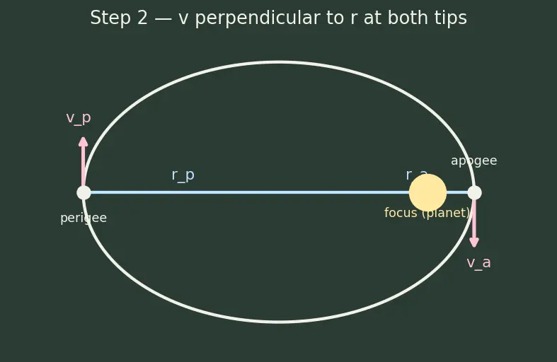 Figure — Specific orbital energy ε = −GM - 2a