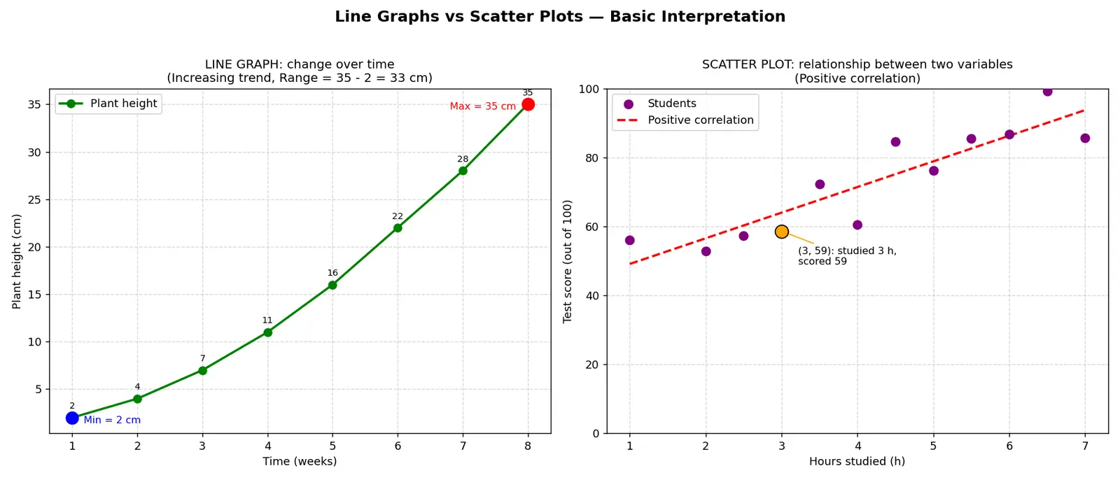 Figure — Line graphs and scatter plots — basic interpretation
