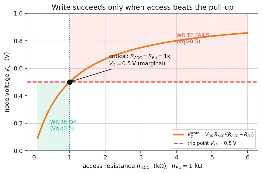 Figure — SRAM read - write operations