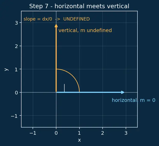 Figure — Perpendicular lines — product of slopes = −1