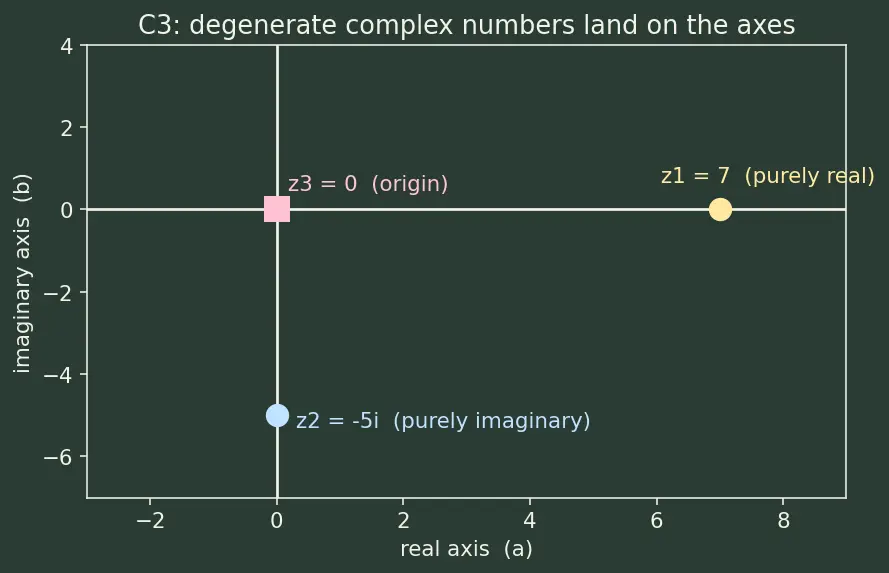Figure — Complex number a+bi — real part, imaginary part