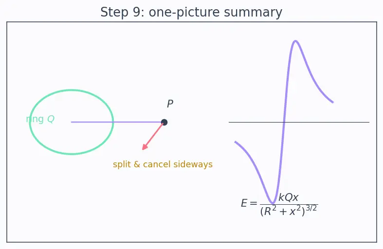 Figure — Electric field of point charge, dipole, ring, disk, line charge (Gauss's law)