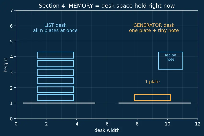 Figure — Generator expressions — memory efficiency
