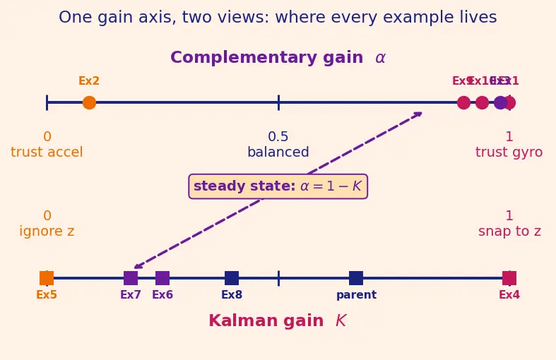 Figure — Sensor fusion — complementary filter (simple), Kalman filter (optimal)