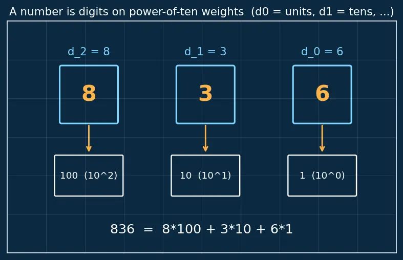 Figure — Divisibility rules — 2, 3, 4, 5, 6, 7, 8, 9, 10, 11 (with proofs where possible)