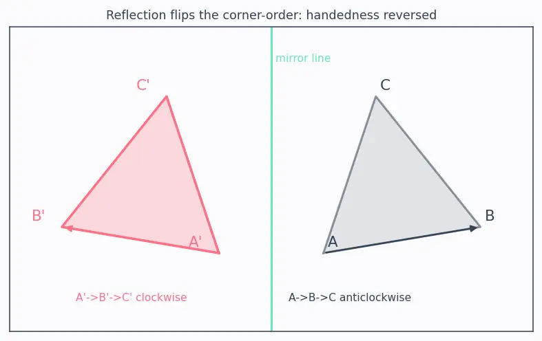 Figure — Transformations — translation, reflection, rotation, enlargement (basic)