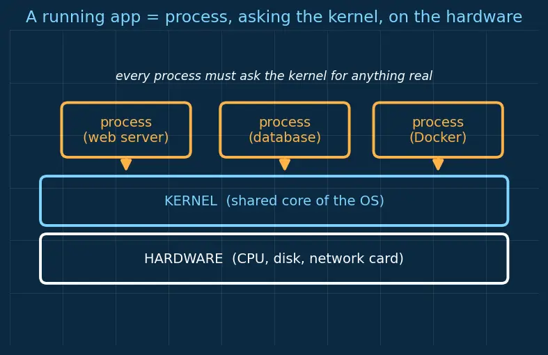 Figure — Docker — images, containers, Dockerfile, docker-compose