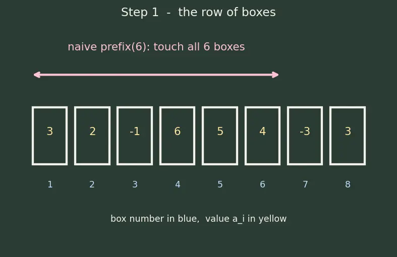 Figure — Fenwick tree (Binary Indexed Tree) — prefix sums, O(log n) update and query
