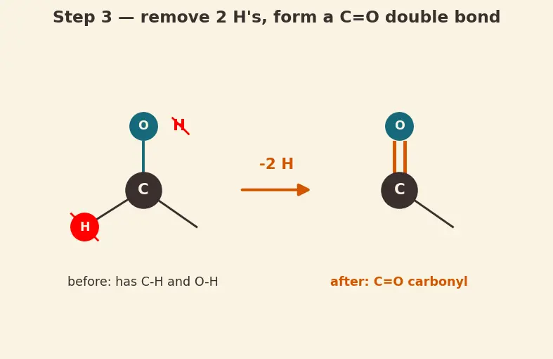 Figure — Alcohols — preparation, acidity (pKa ~16), oxidation (PCC, Jones, K₂Cr₂O₇), Lucas test