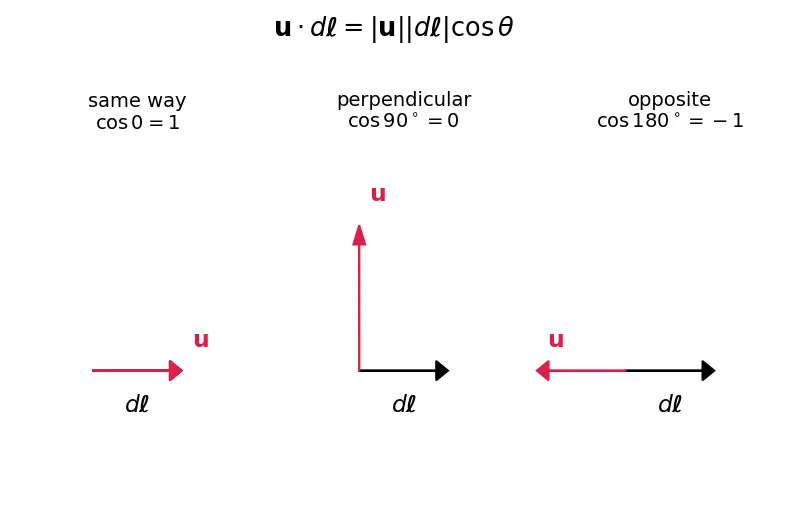 Figure — Kelvin's circulation theorem
