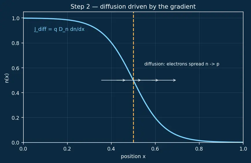Figure — Built-in potential of a junction