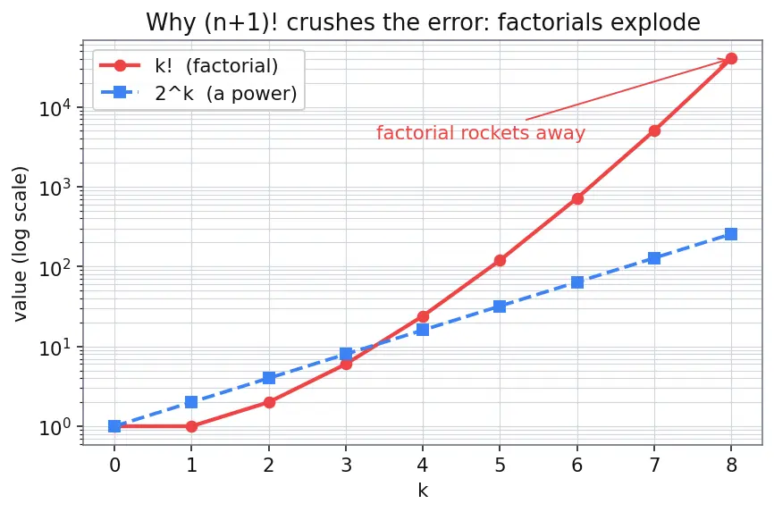Figure — Taylor's remainder theorem — error estimation