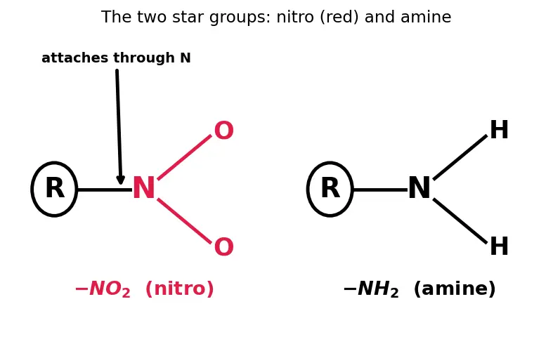 Figure — Nitro compounds — preparation, reduction to amines (Sn - HCl, Fe - HCl, H₂ - Pt)