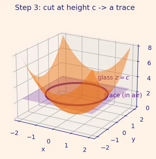 Figure — Functions of several variables — graphs, level curves, level surfaces