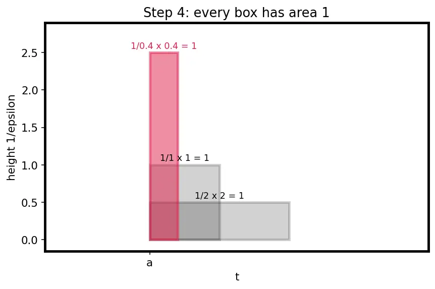 Figure — Heaviside step function and Dirac delta function