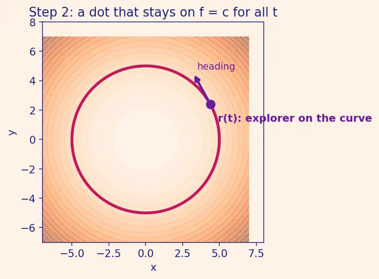 Figure — Gradient perpendicular to level curves - surfaces