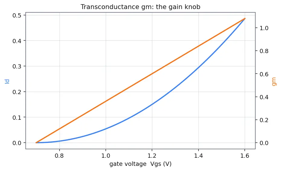 Figure — Subthreshold leakage current