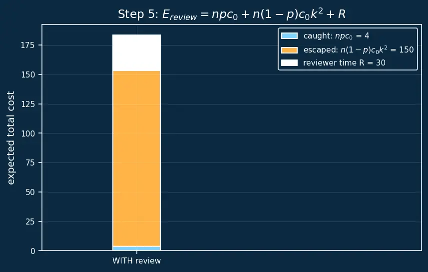 Figure — Code review — what to look for