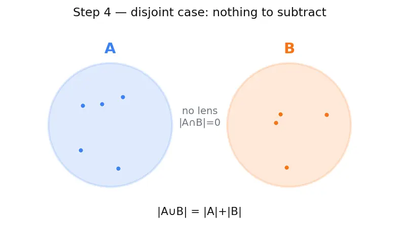 Figure — Inclusion-exclusion principle