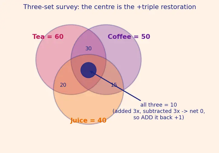 Figure — Inclusion-exclusion principle
