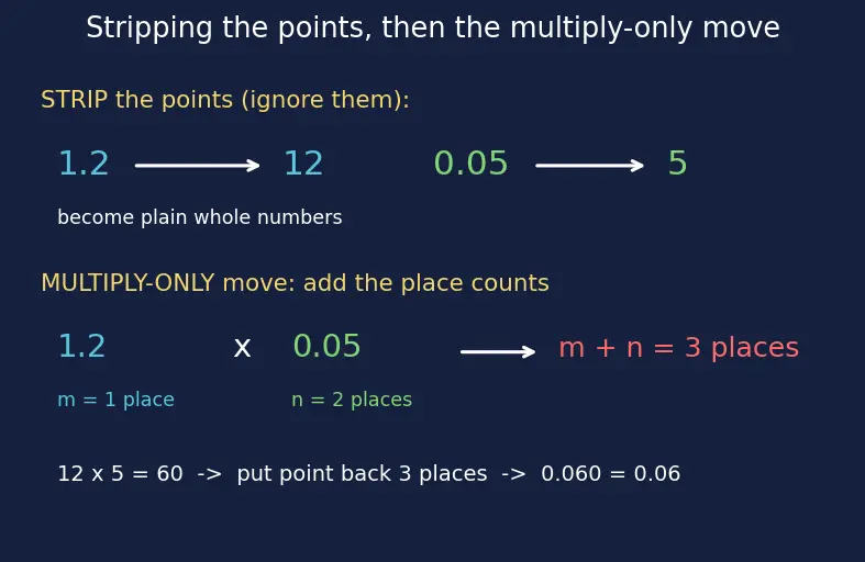 Figure — Operations on decimals — all four operations