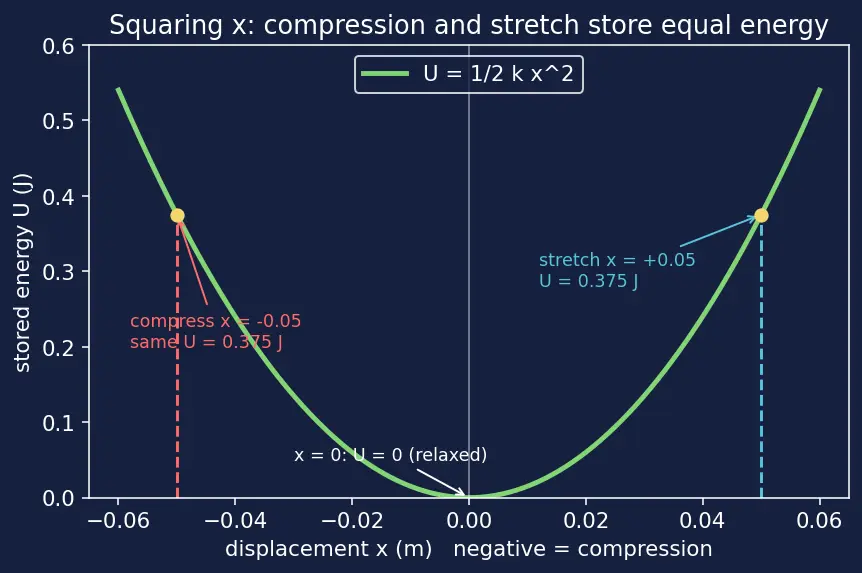 Figure — Spring potential energy — derivation