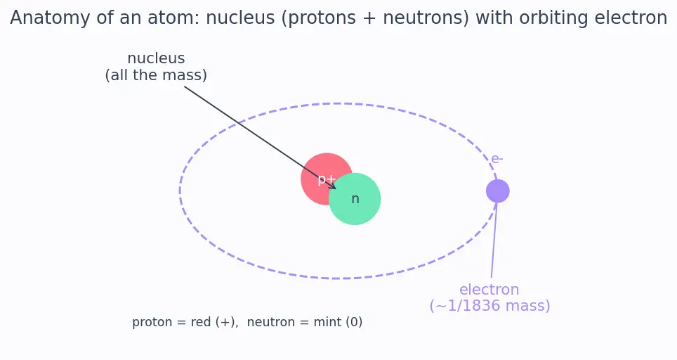 Figure — Isotopes of hydrogen — protium, deuterium, tritium
