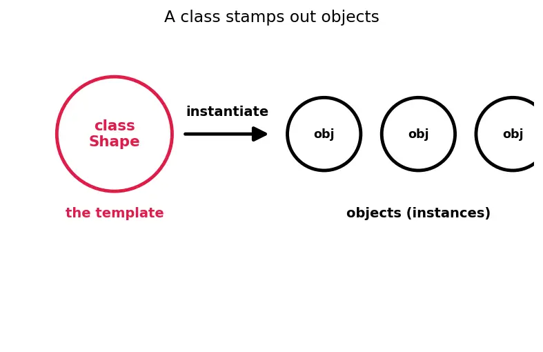 Figure — Abstract base classes — ABC module, `@abstractmethod`