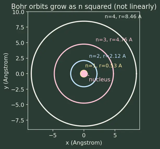 Figure — Bohr atomic model and electron shells