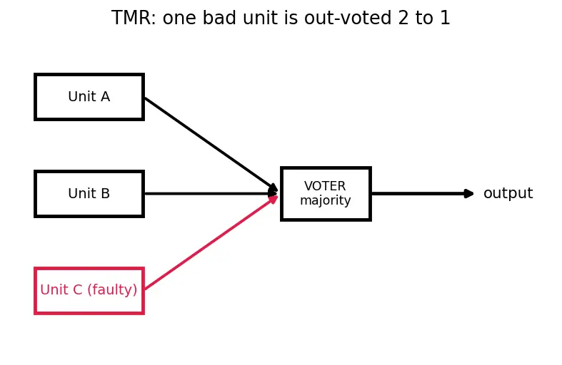 Figure — Fault tolerance — fail-safe vs fail-operational