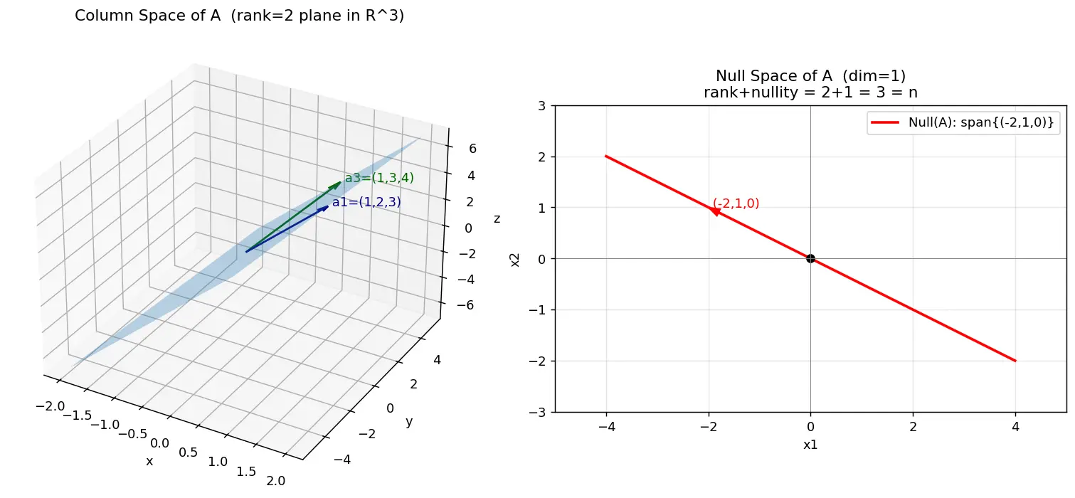 Figure — Rank, column space, null space