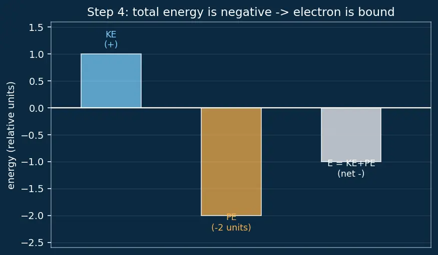 Figure — Bohr atomic model and electron shells
