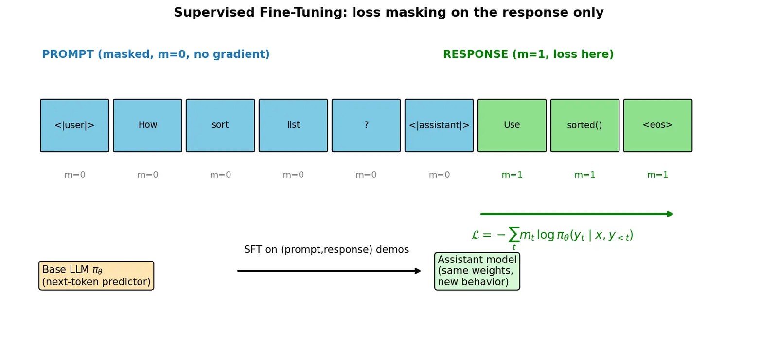 Figure — Supervised fine-tuning (SFT)