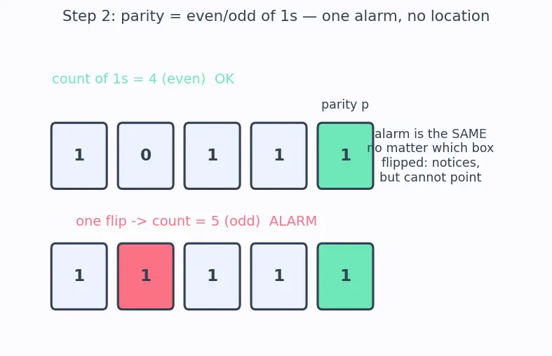 Figure — ECC and memory error correction