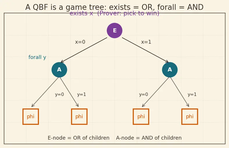 Figure — PSPACE — Quantified Boolean Formula