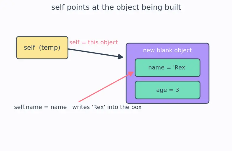 Figure — Class vs object — blueprint vs instance