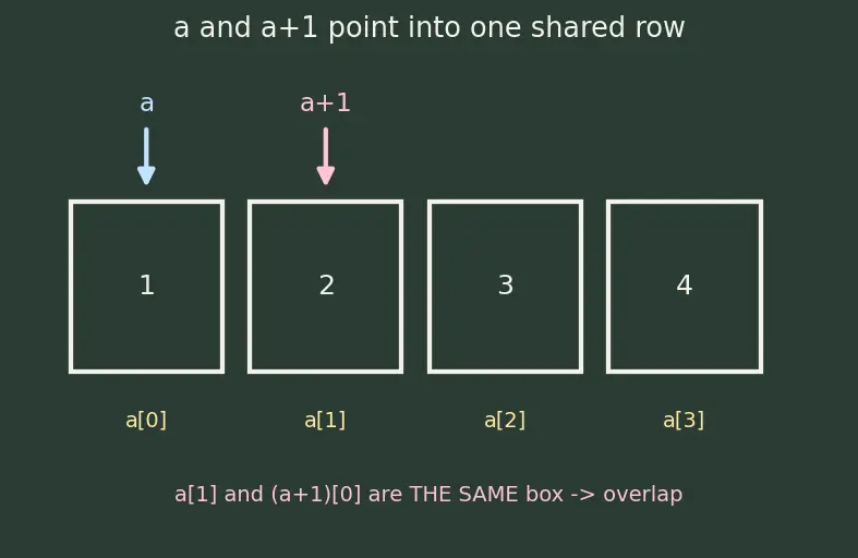 Figure — restrict keyword — aliasing hint