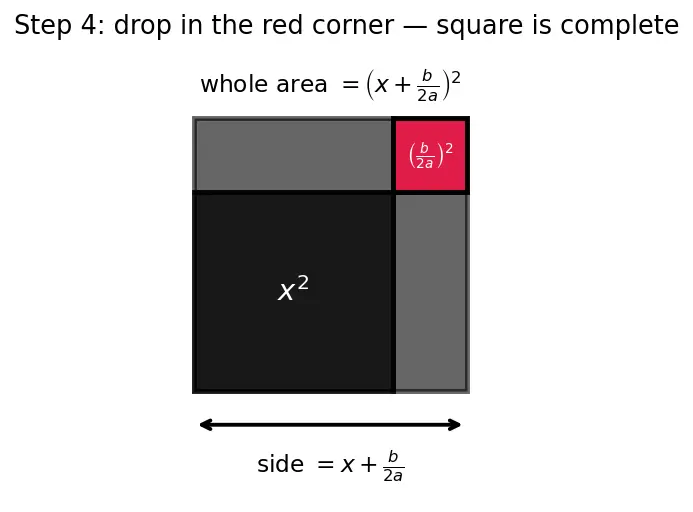 Figure — Quadratic formula — derivation by completing the square