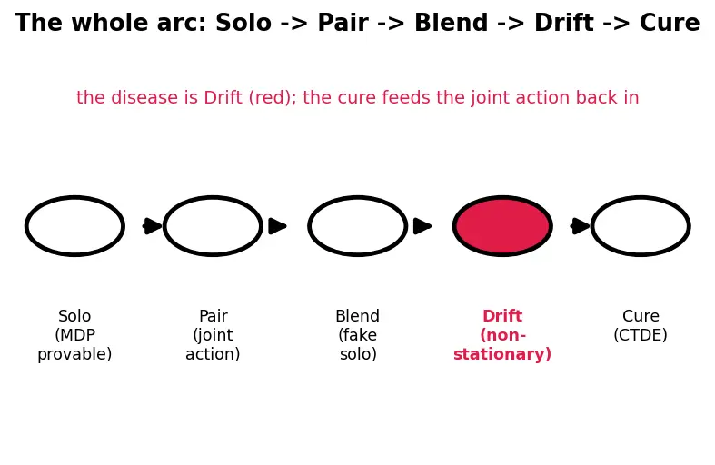 Figure — Multi-agent reinforcement learning