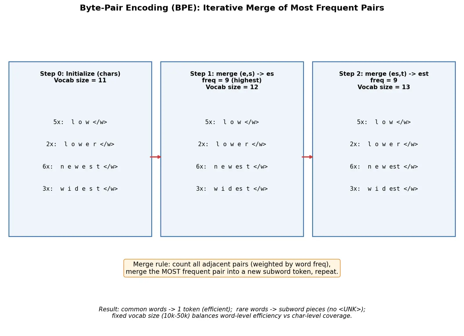 Figure — Byte-Pair Encoding (BPE)