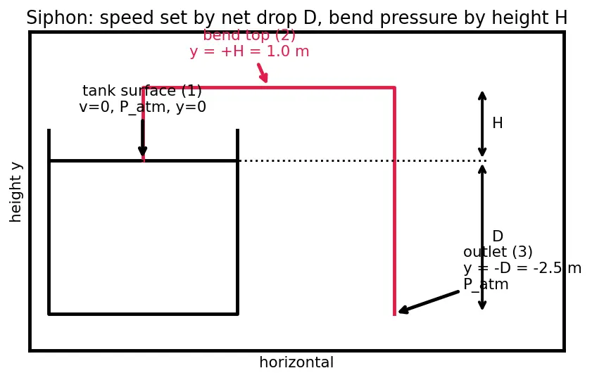 Figure — Bernoulli's equation — derivation from F = ma along streamline