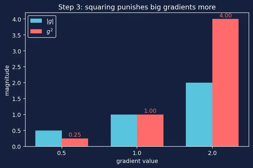 Figure — AdaGrad and RMSprop