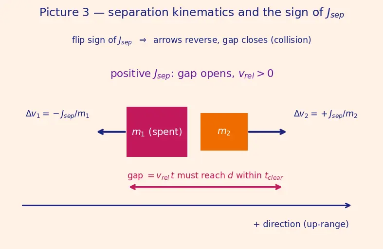 Figure — Staging events — separation dynamics, thrust tail-off