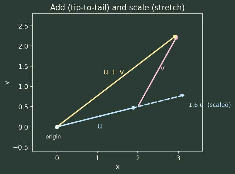 Figure — Abstract vector spaces — axioms, examples beyond ℝⁿ