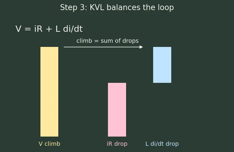 Figure — Understand RL transient behavior